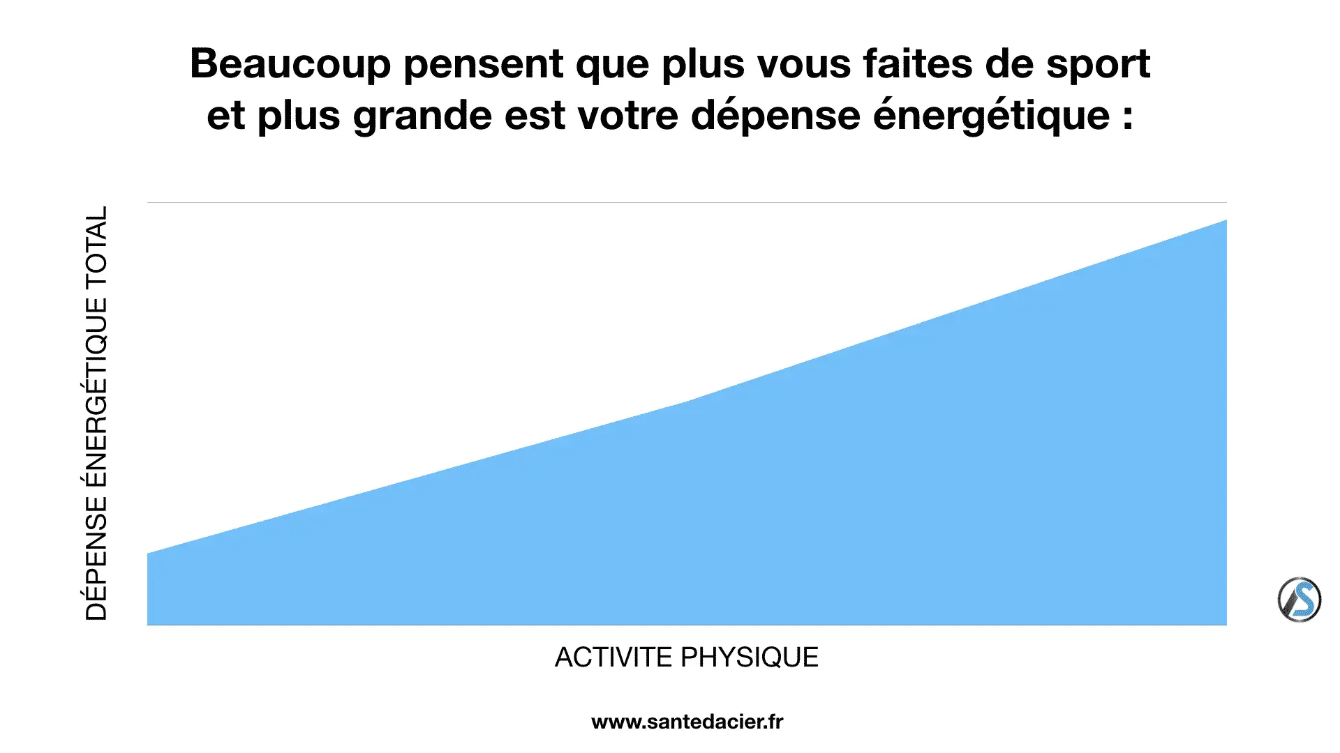 La courbe de la dépense énergétique n’est pas illimité - sante dacier