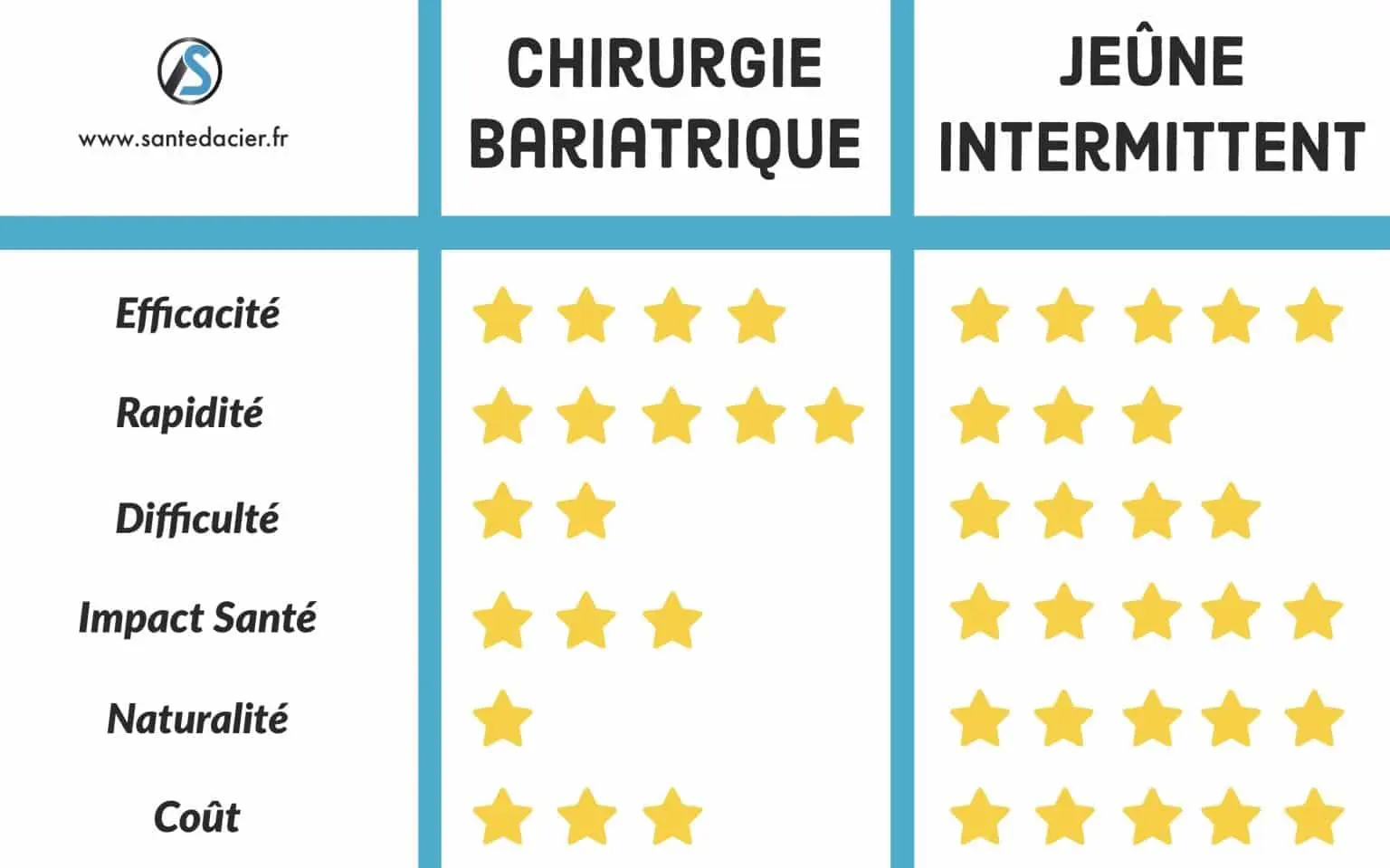 Chirurgie bariatrique ou jeûne intermittent ? Quelle méthode est la plus efficace pour maigrir ?