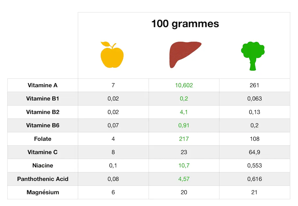 Comparatif des vitamines foie, pomme, et brocolis - Santé d'Acier