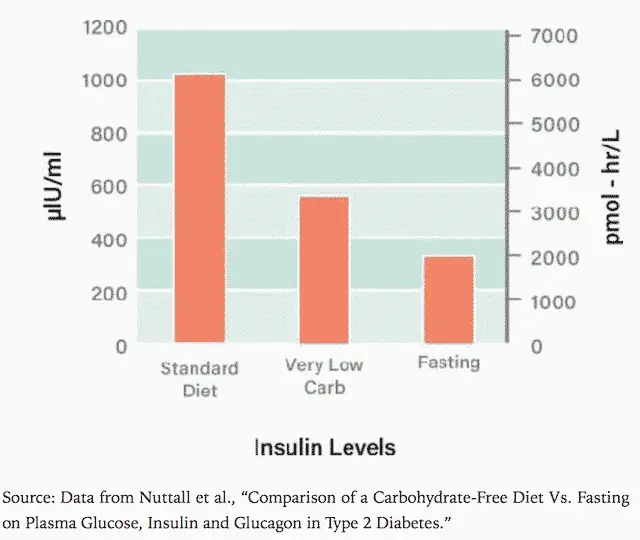 Impact-insuline-avecalimentation-standard-alimentation-pauvre-en-glucides-et-le-jeûne-6