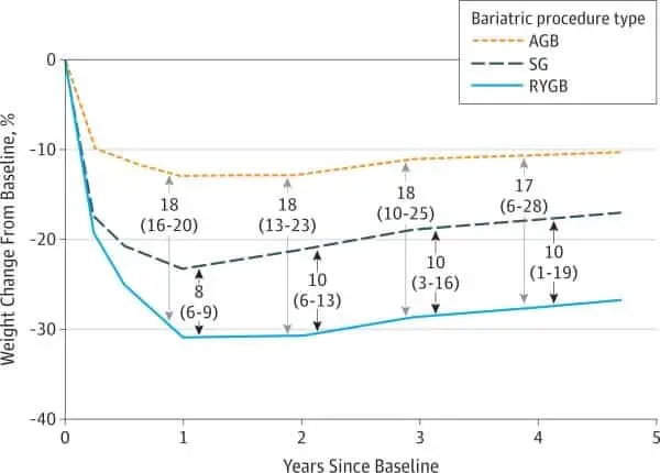 Chirurgie bariatrique ou jeûne intermittent ? Quelle méthode est la plus efficace pour maigrir ?