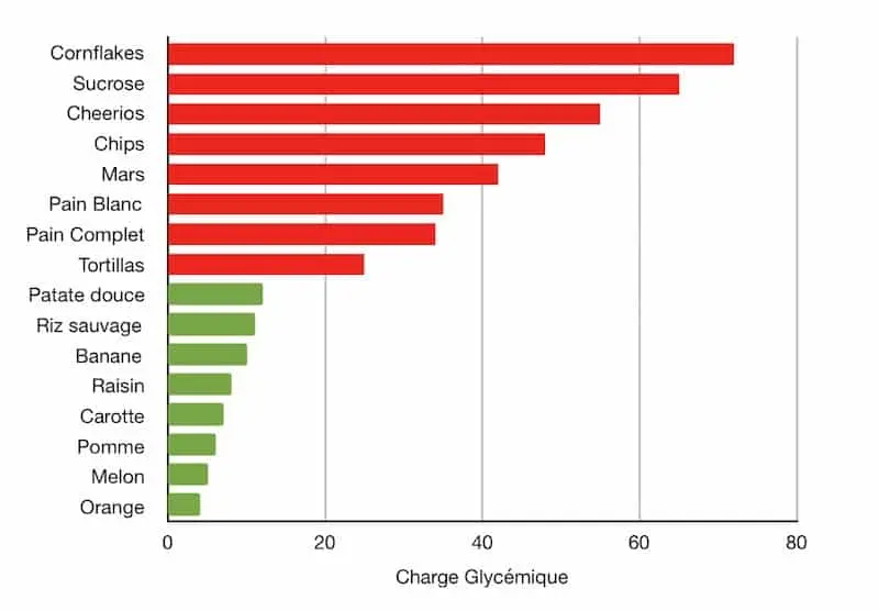 Charge glycémique des aliments - Santé d'Acier