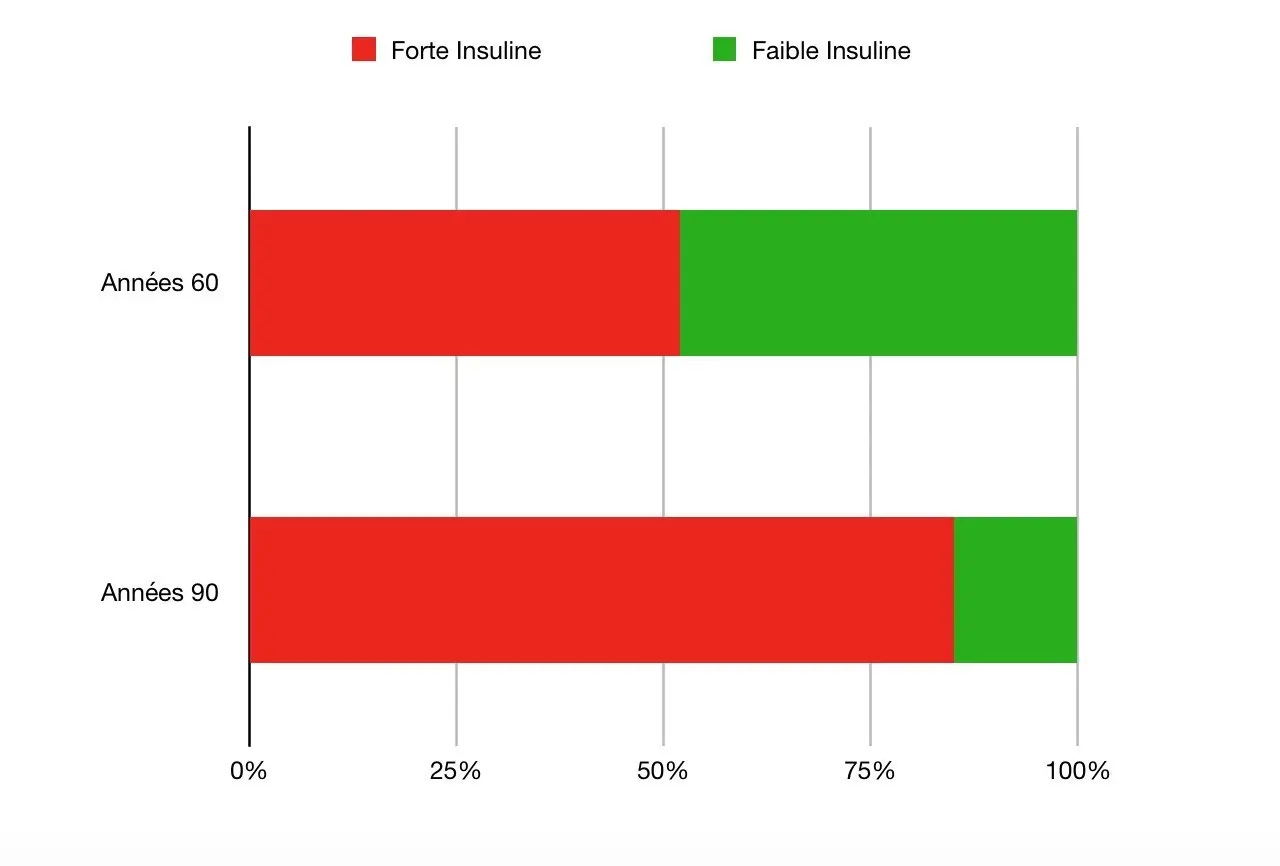 Différence entre la sécrétion d'insuline en 1960 et celle en 1990 - Santé d'Acier